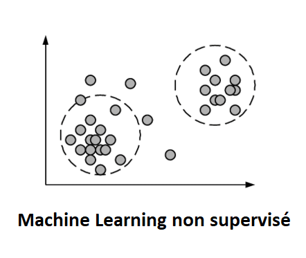 Machine Learning non supervisé