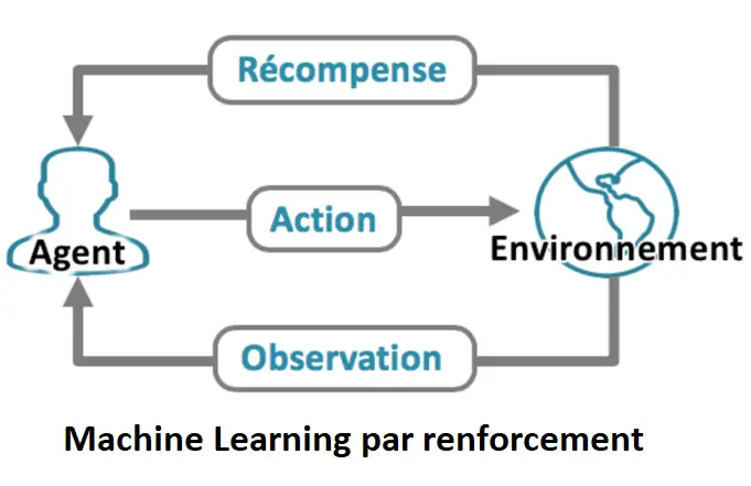Machine Learning par renforcement