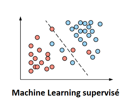 Machine Learning supervisé