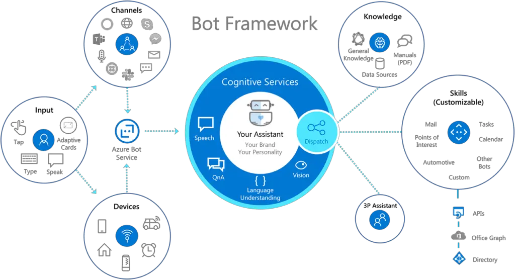 chatbot entreprise Microsoft Azure Bot